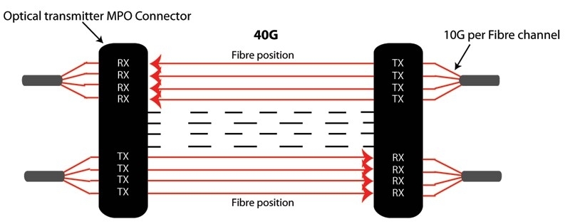 40GBASE-CR4 technology